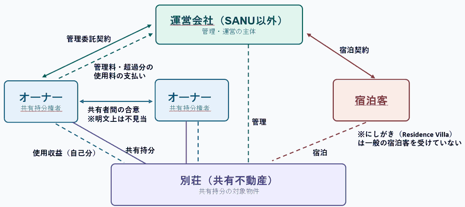 共同保有型のスキーム(SANU以外の例)。運営会社が管理委託契約に基づき「共有物の管理者」として振る舞い、共有者の自己割当分を超える利用や第三者への宿泊提供を仲介する。