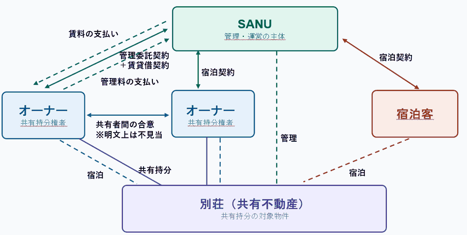 共同保有型のスキーム(SANUの例)。共有持分権者がいったんSANUに物件を賃貸し、その上で自らSANUと宿泊契約を結ぶ建付けを採る。