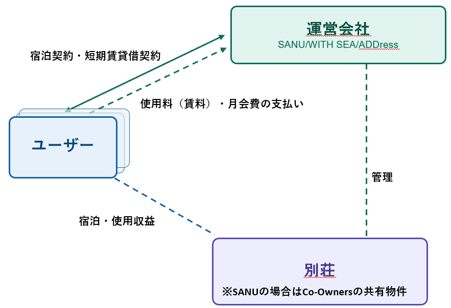 サブスクリプション型のスキーム(宿泊契約・短期建物賃貸借契約のモデル)。