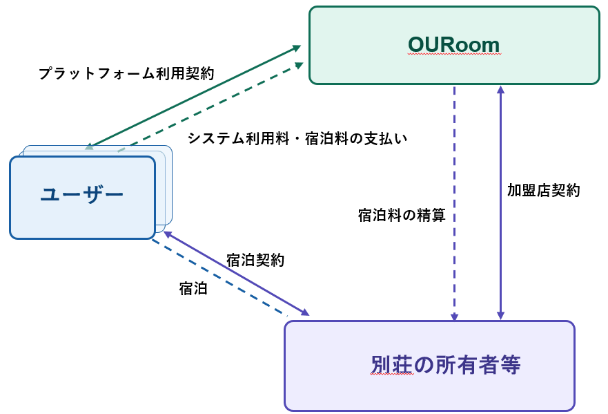 サブスクリプション型のスキーム(プラットフォーム利用契約のモデル)。運営会社は場貸しの位置づけで、宿泊契約はユーザーと別荘の所有者等との間に成立する。