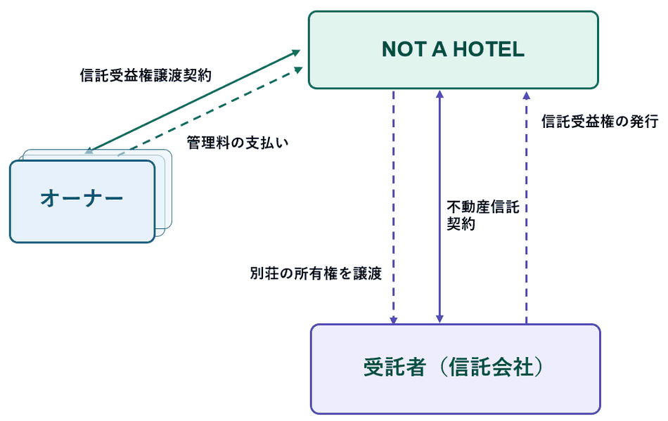 信託受益権型のスキーム。所有権は受託者(信託会社)に移り、オーナーは信託受益権を保有する。