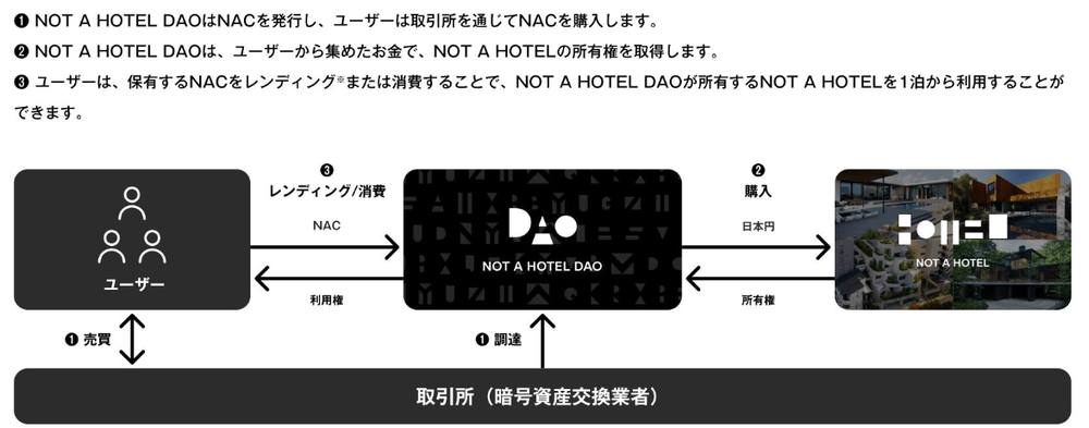NOT A HOTEL DAOのスキーム。同DAOのホワイトペーパー16頁より引用(出典)。